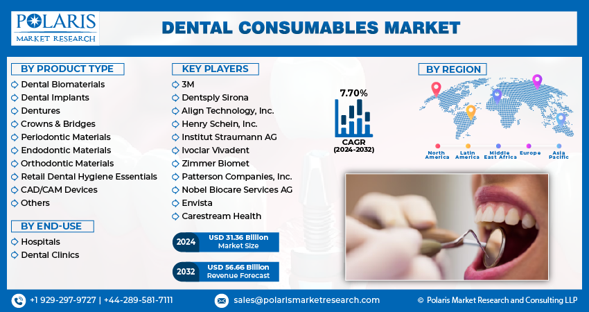 Dental Consumables